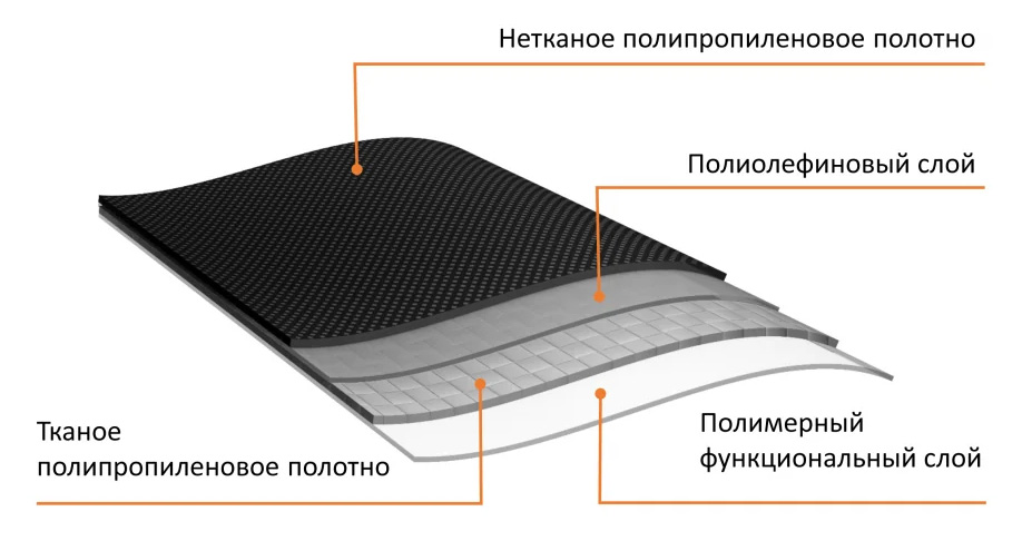 Структура подкладочного ковра АЛЬФА ANDEREP