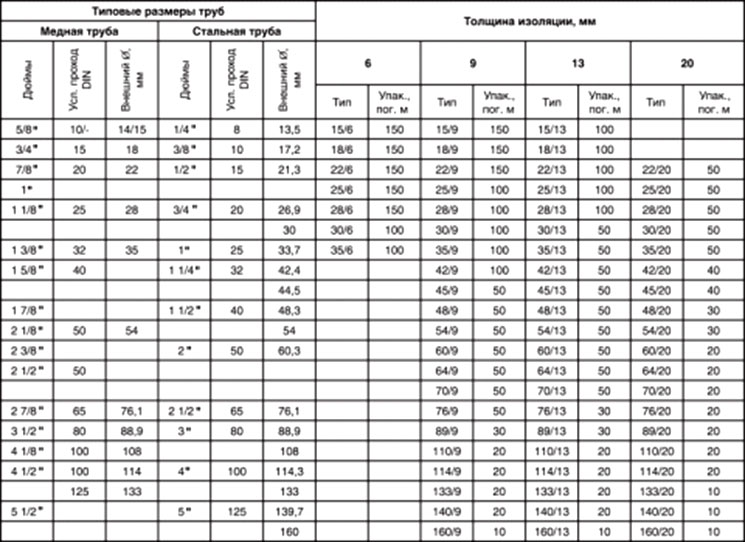 Таблица соответствия типоразмеров трубы размерам изоляции